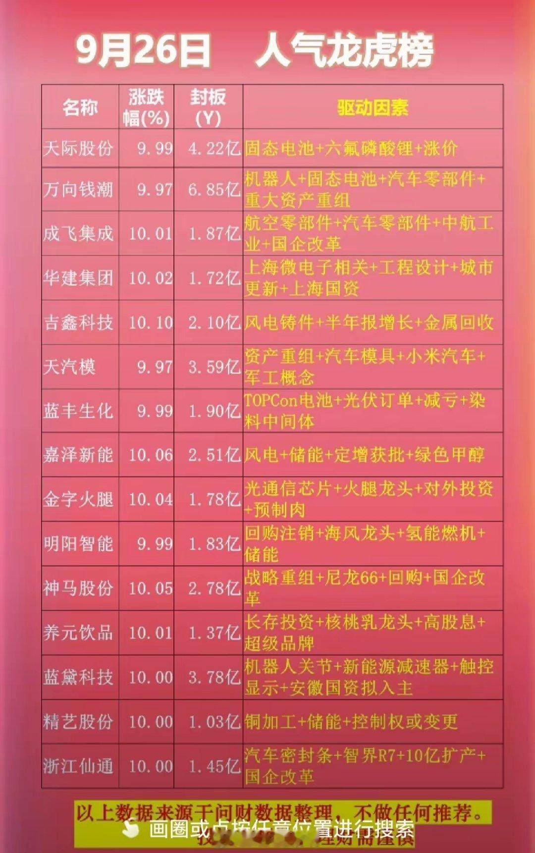 9月26日收盘涨停板股票人气龙虎榜！​1.天际股份：固态电池+六氟磷酸锂