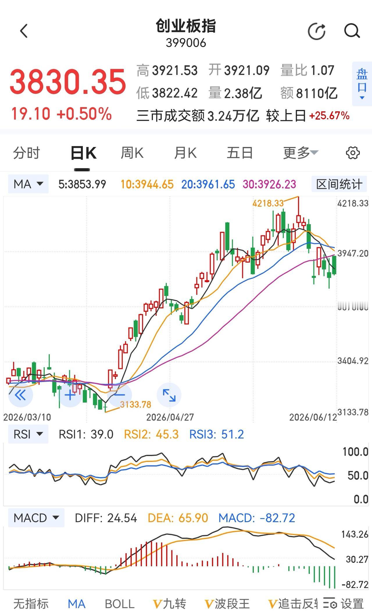 老手说股：（7）家人们，今晚我将创业板1000多家股票都翻阅了一遍，看后只有一