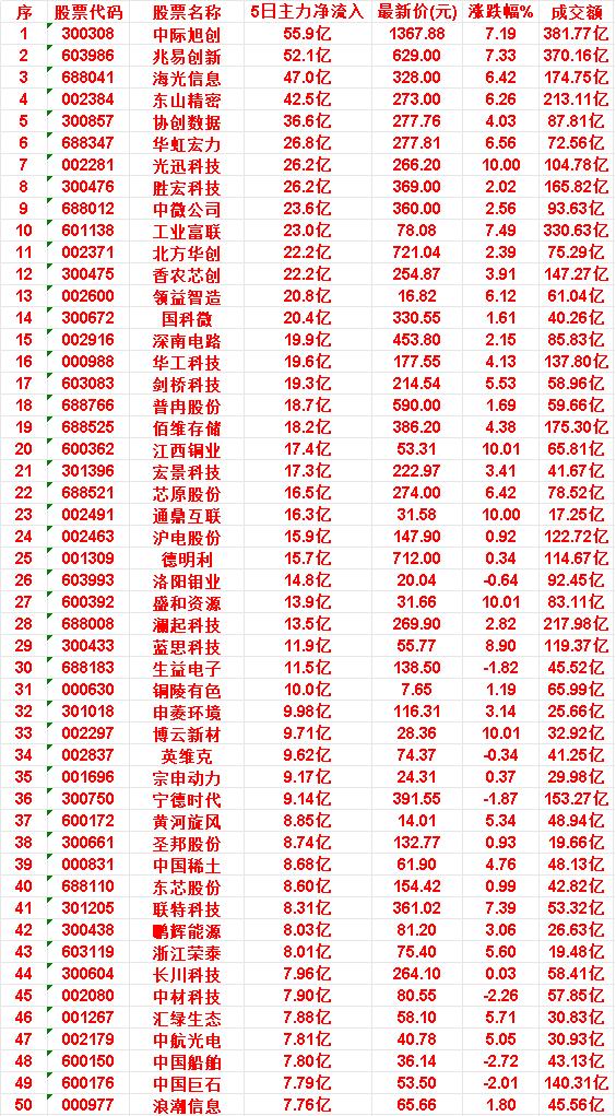 近五日，整个市场“主力流入最多”的50名单一览中际旭创：5日净流入55.9