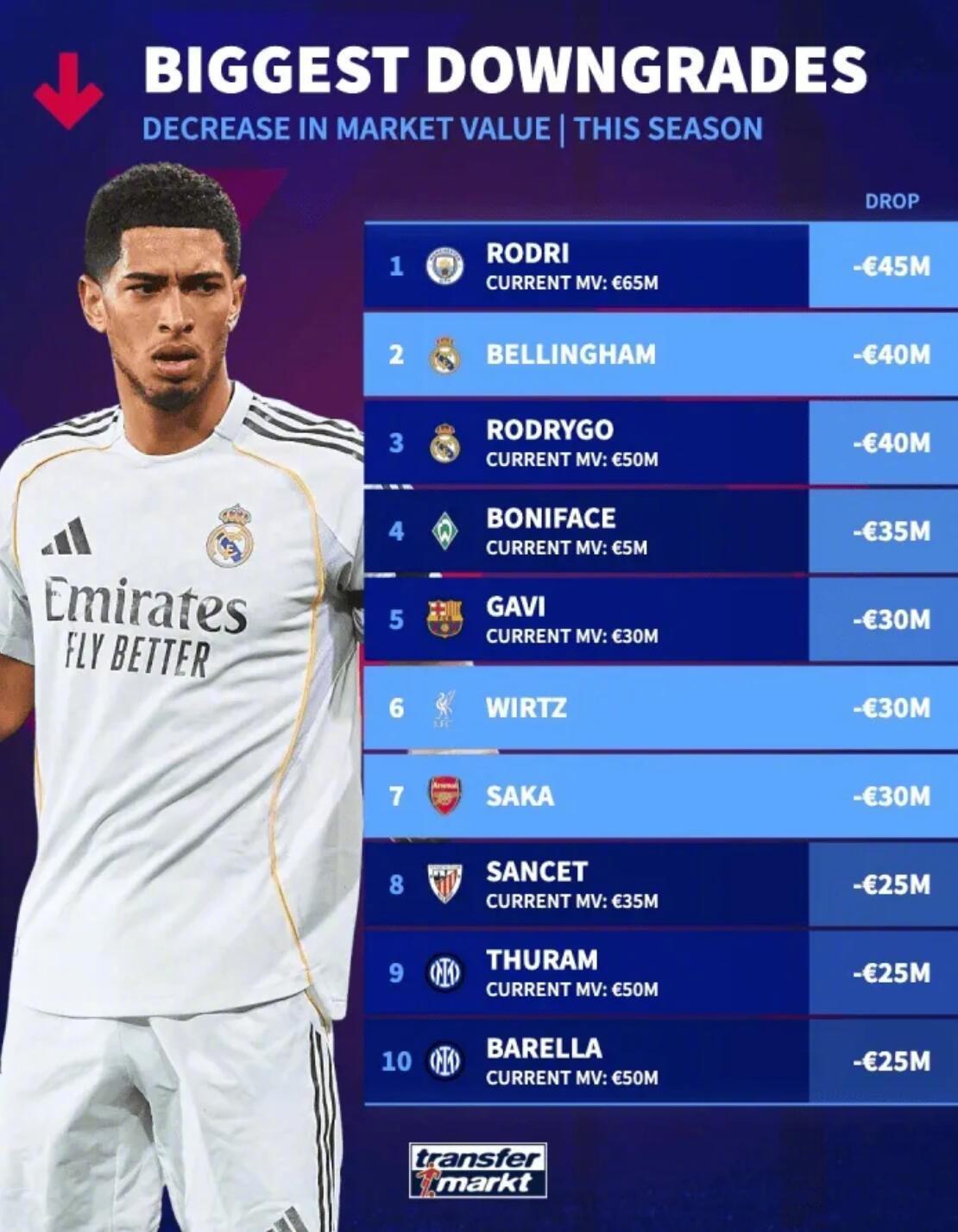 德转身价趣谈！★本赛季身价下跌最多的球员！罗德里最惨，身价掉了4500万欧元