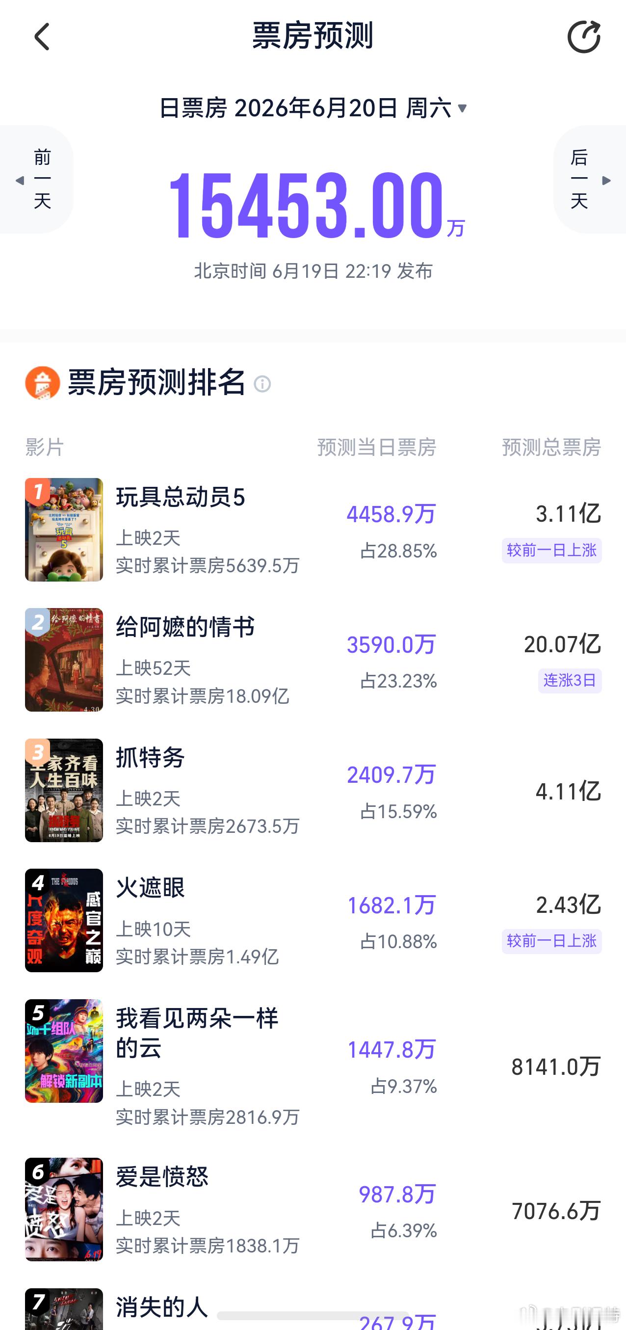 听听温特怎么说灯塔专业版预测《玩具总动员5》涨到3亿，《给阿嬷的情书》总票房涨