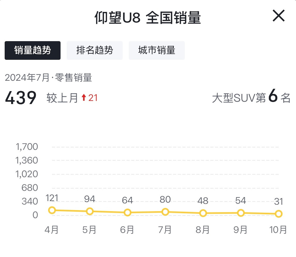仰望U8的销量让人看不懂，2024年1月，销量超过1600辆，作为中国品牌百万级