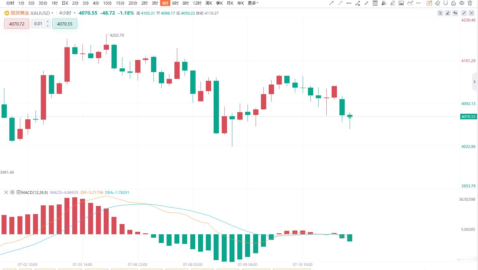 【7.13黄金分析】从技术走势来看，现货黄金日线仍维持高位震荡整理格局，价格暂时