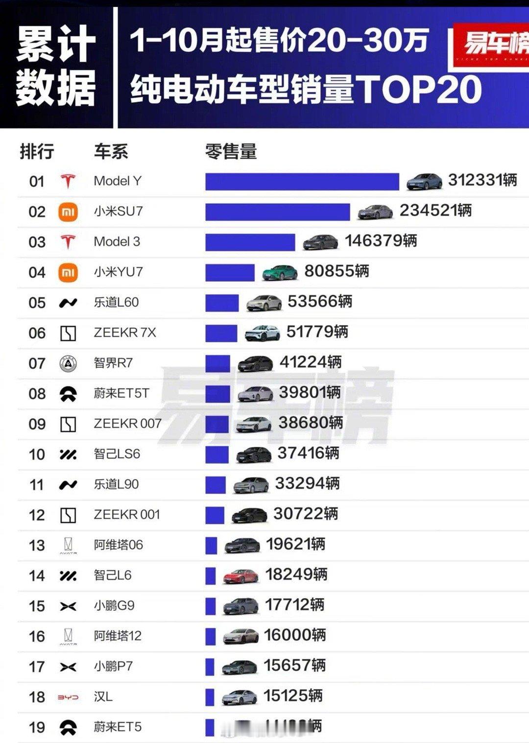 纯电销量这一块，除了特斯拉，也就小米了