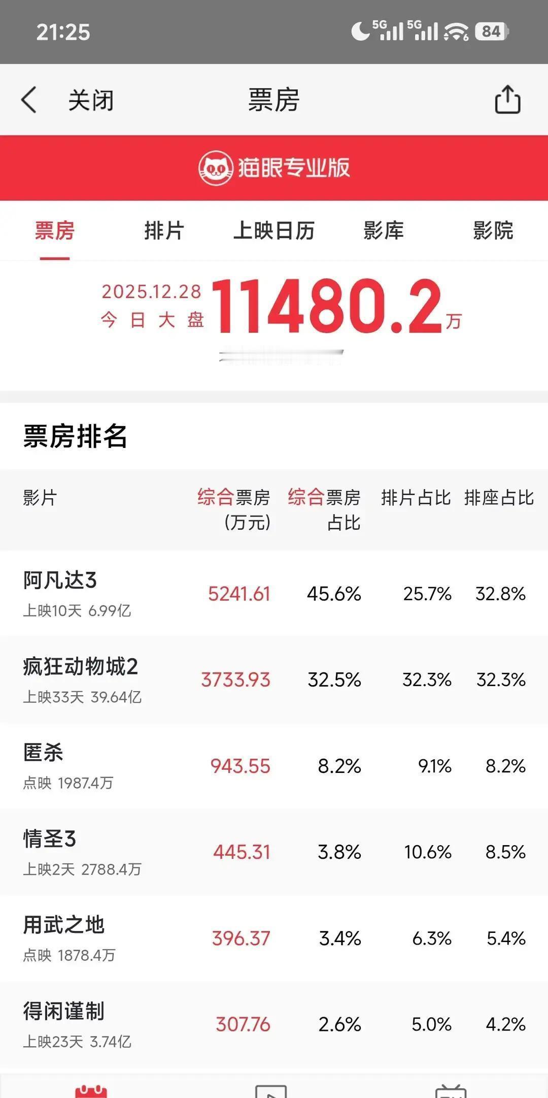 5241万！影院里只剩呼吸声凌晨场坐满，灯一灭，全厅屏住气。这不是科幻，是