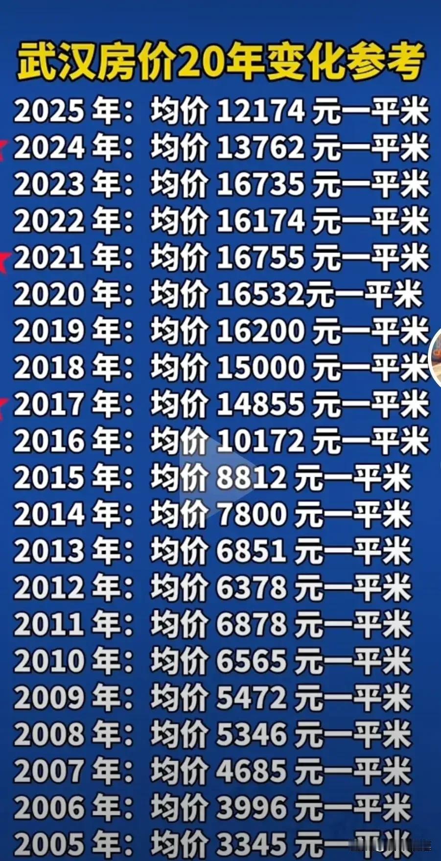 目前武汉市的二手房房价已经回到了2016年的水平，也就是说当年买房的人如果现在卖