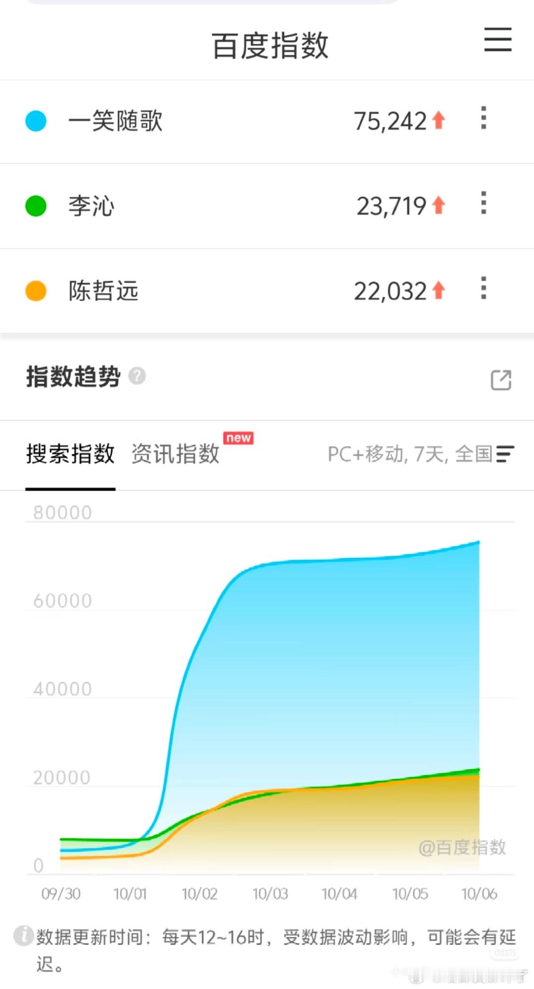 李沁、陈哲远一笑随歌百指还在涨没💰宣发没关系剧情可以留住人