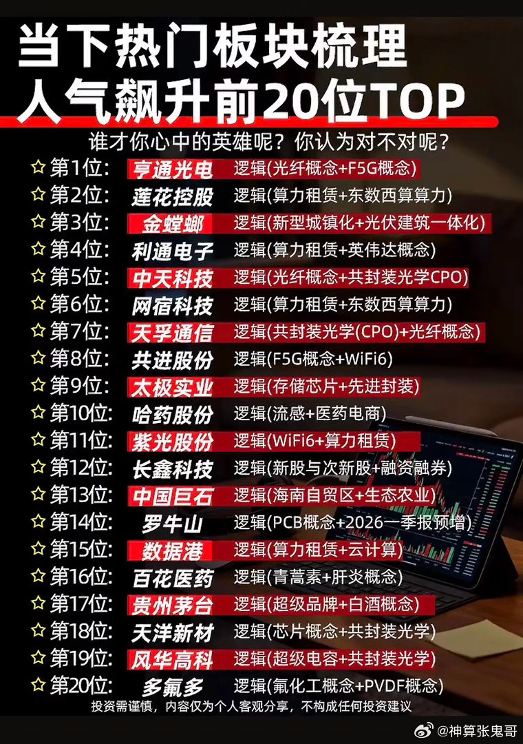 当前市场人气榜TOP20出炉！几条主线方向已经很清晰🌹🌹🌹最近盘面轮动速度