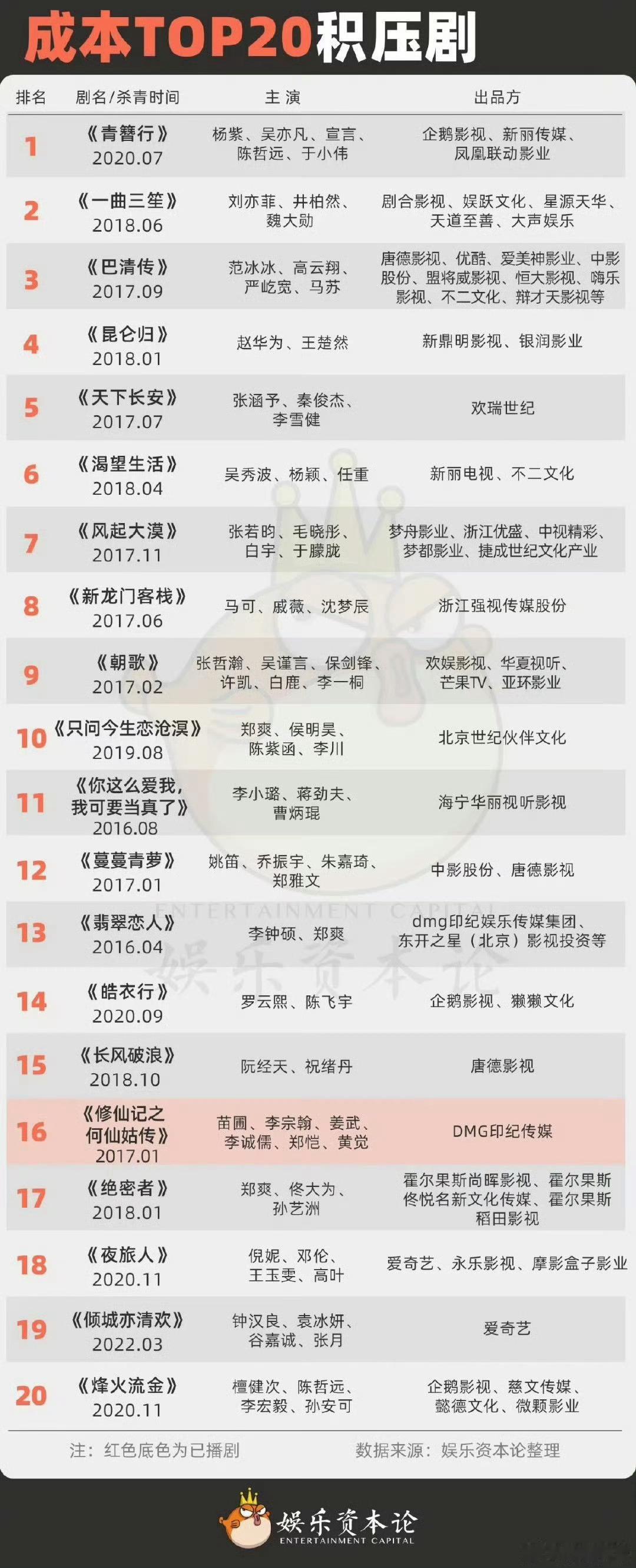 的成本TOP20积压剧青簪行排第一，一曲三笙排第二，巴清传排第三​​​