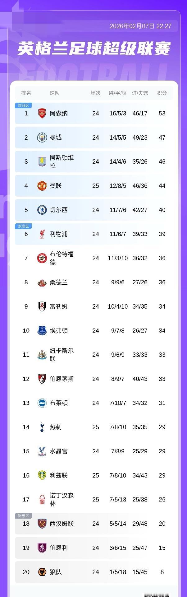 英超积分榜：曼联4连胜积44分稳居第4，先赛距第3曼城3分.领先切尔西4分0