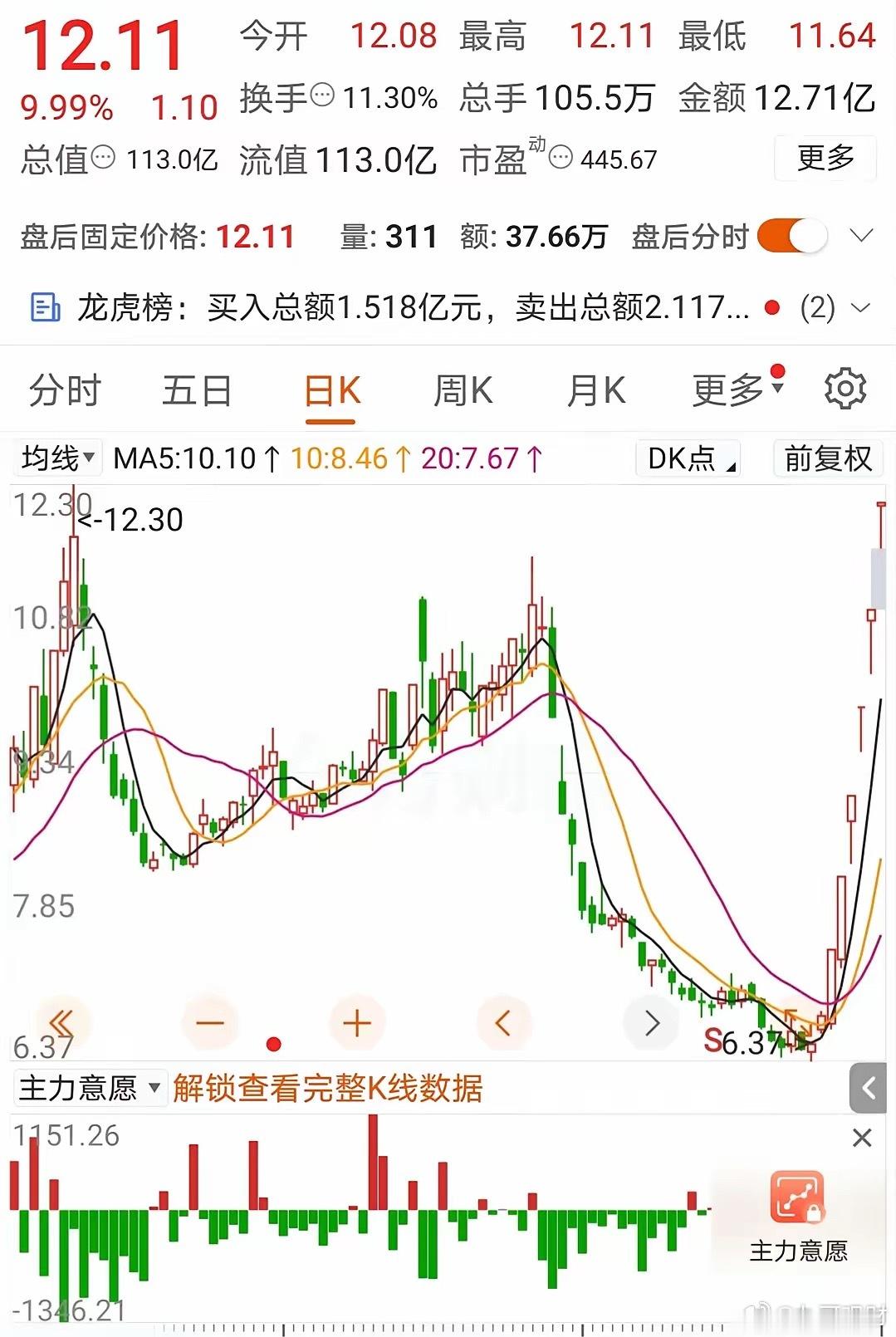 6连板，电网炒疯了！仅仅几天便翻了一倍，妥妥滴一支实力妖股。股海的板块轮动脚步，