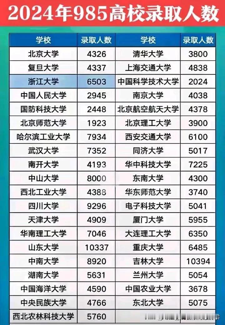 高考生考上985到底有多难？2024国内39所985高校高考录取人数汇总，全