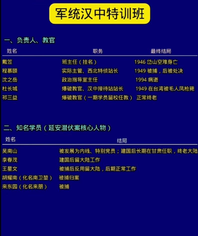 军统汉中特训班主要成员结局一览表1938年3月，国民党特务机构军