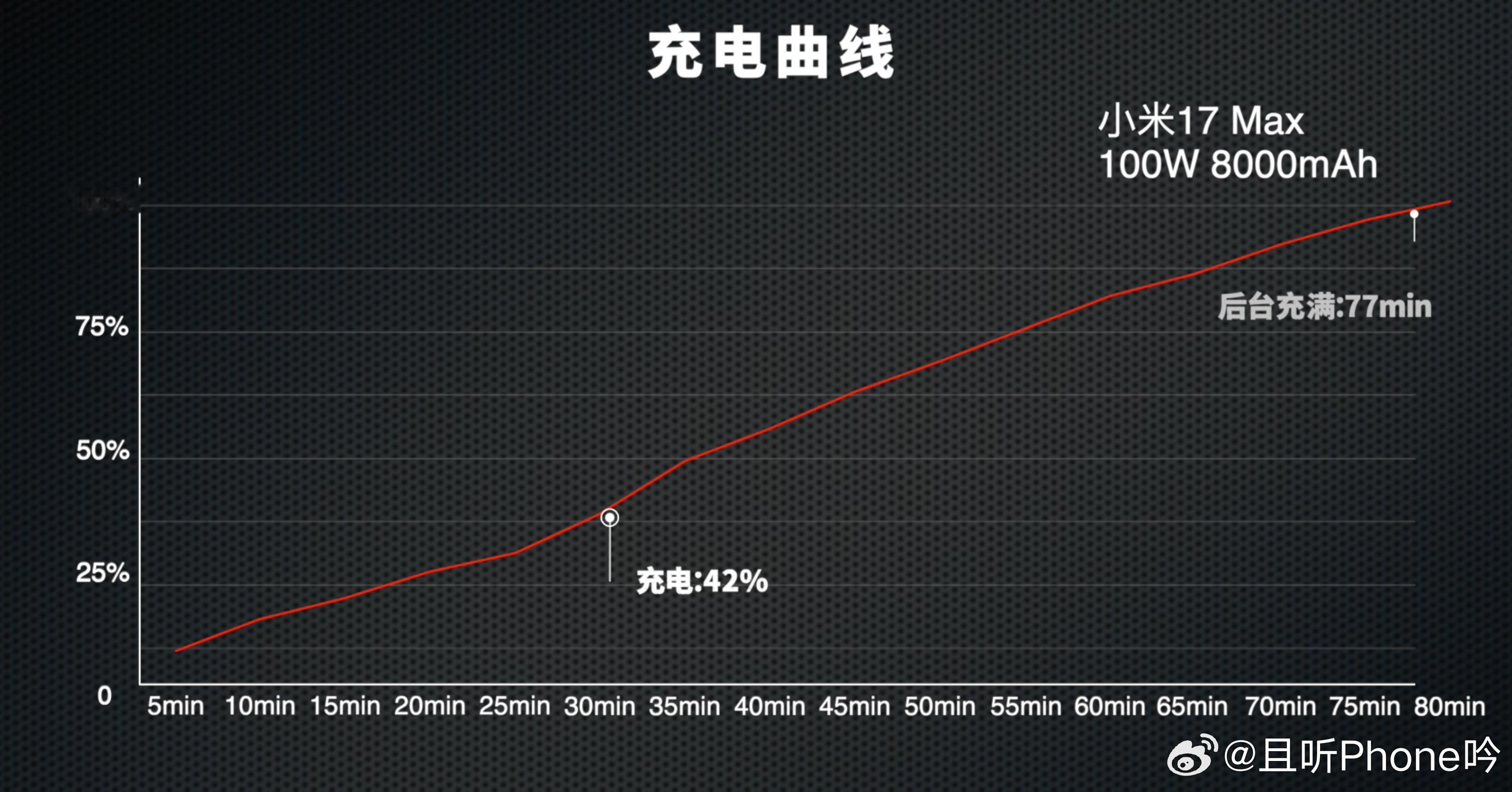 米17→7000mAh+100W米17Pro→6300mAh+100W米17