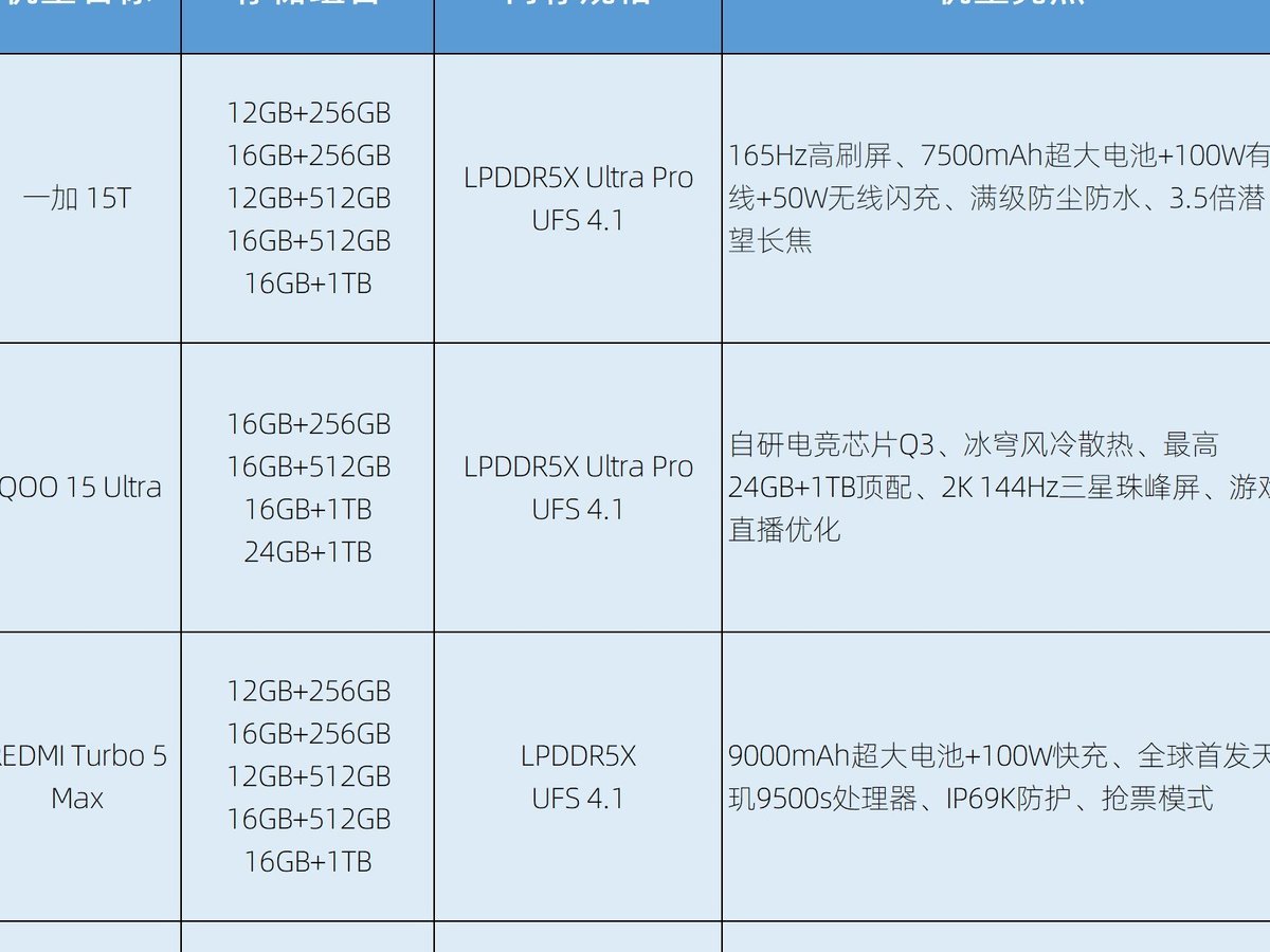 一套内存从500元涨到2200元，3000元档手机被算没了一套内存从500元涨到2200元，3000