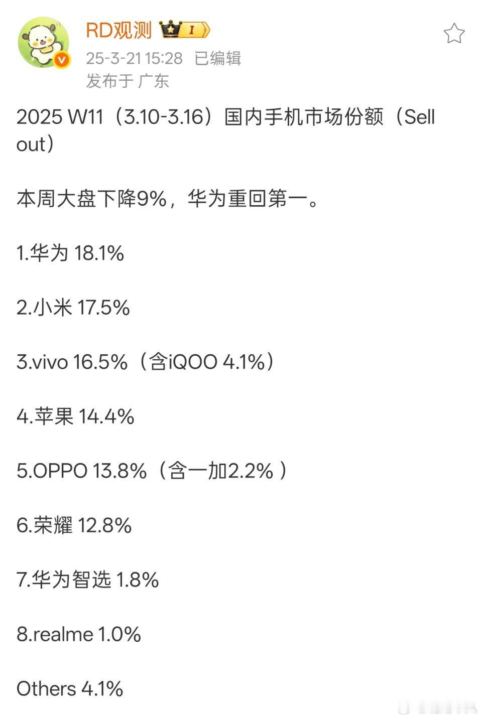 荣耀手机现在咋回事？感觉已经好几周市场份额都在华米果OV之后主流厂商中垫底了，是