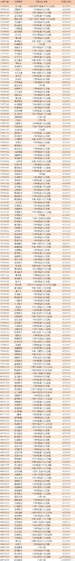 最高10送8转12股！177家高送转公司大全，其中超100家公司10送转4前段时