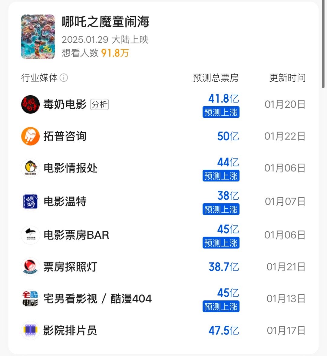 春节档电影最新票房预测，符合你的体感吗？哪吒：38.7-50，均43.67唐探：