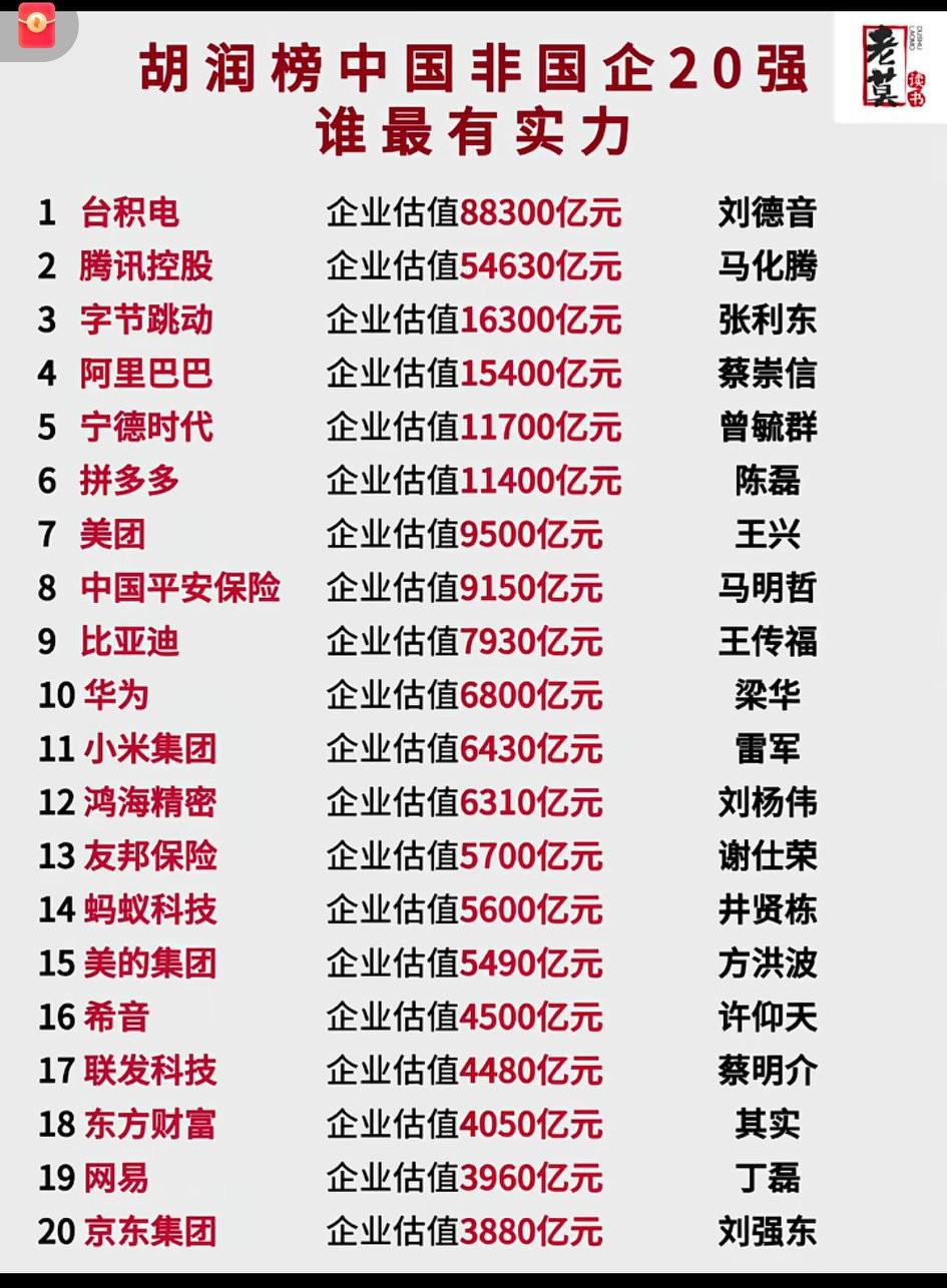 腾讯！绝对霸主。以3.42万亿元估值远超字节跳动的1.63万亿元，[比心]