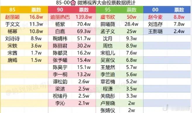 微博视界大会女明星投票排名85花赵丽颖断层第一，其次是于文文、杨幂，90花迪丽热