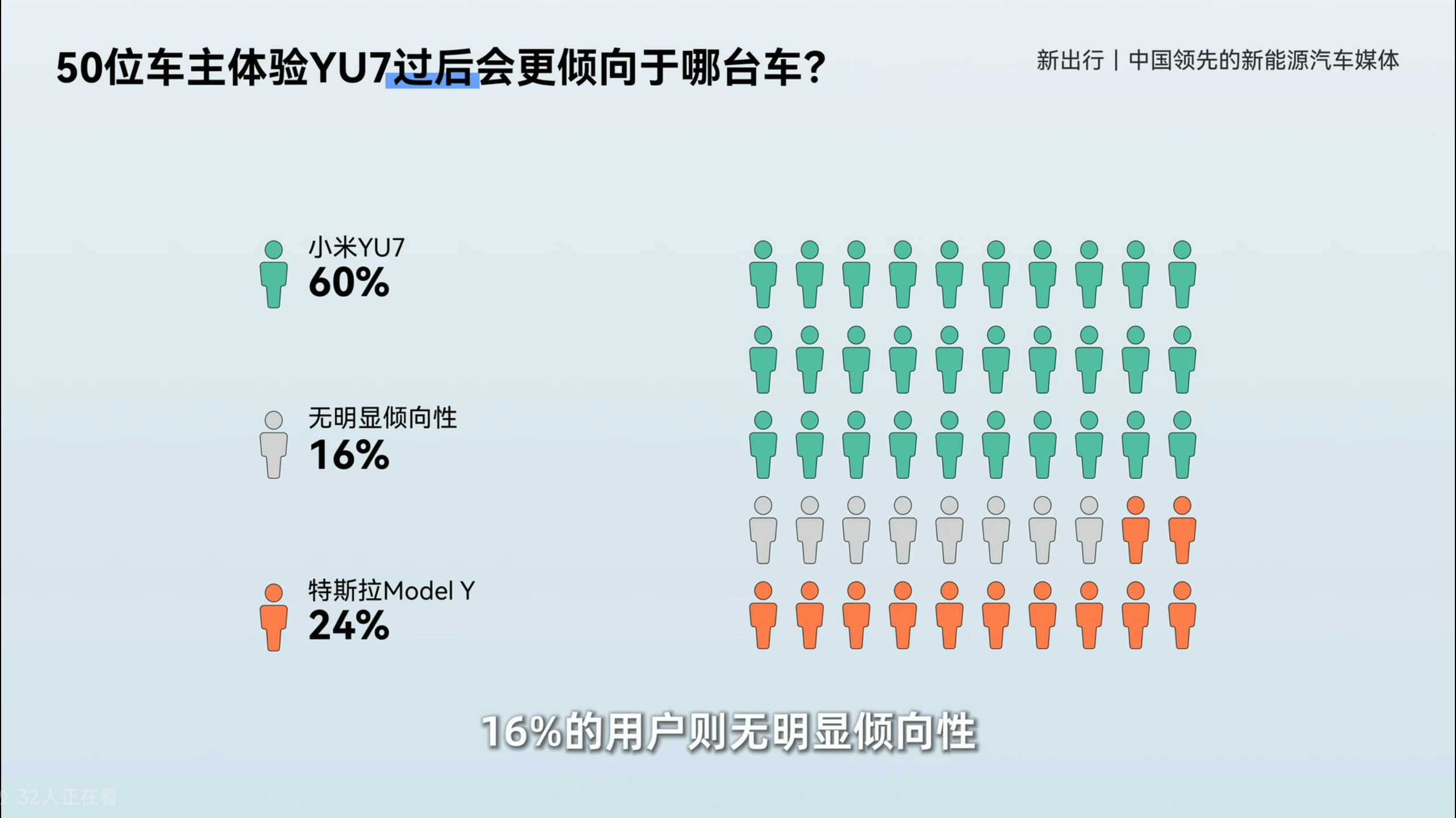 新出行租了50辆小米yu7给50位特斯拉ModelY车主，让他们体验小米yu7