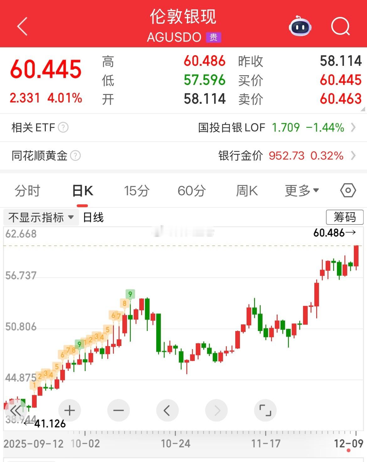 现货白银首次站上60美元/盎司现货白银持续走强，首次站上60美元/盎司心理关口