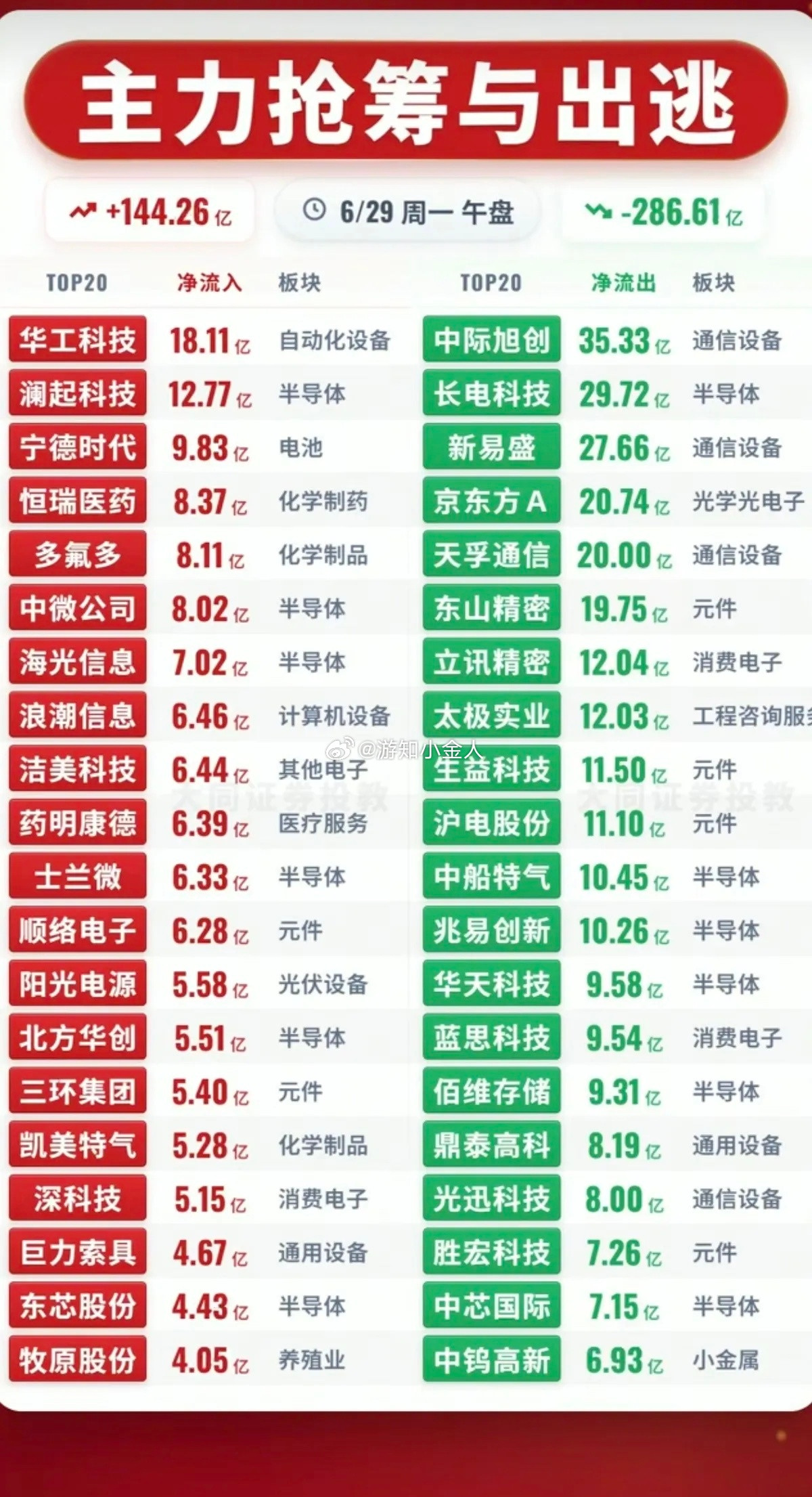 6.29周一主力资金流入流出个股榜TOP20！资金抢筹：重组蛋白、减肥药