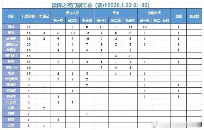 微博之夜门票汇总总榜👇🏻肖战梓渝田栩宁迪丽热巴华晨宇栩你渝生杨紫