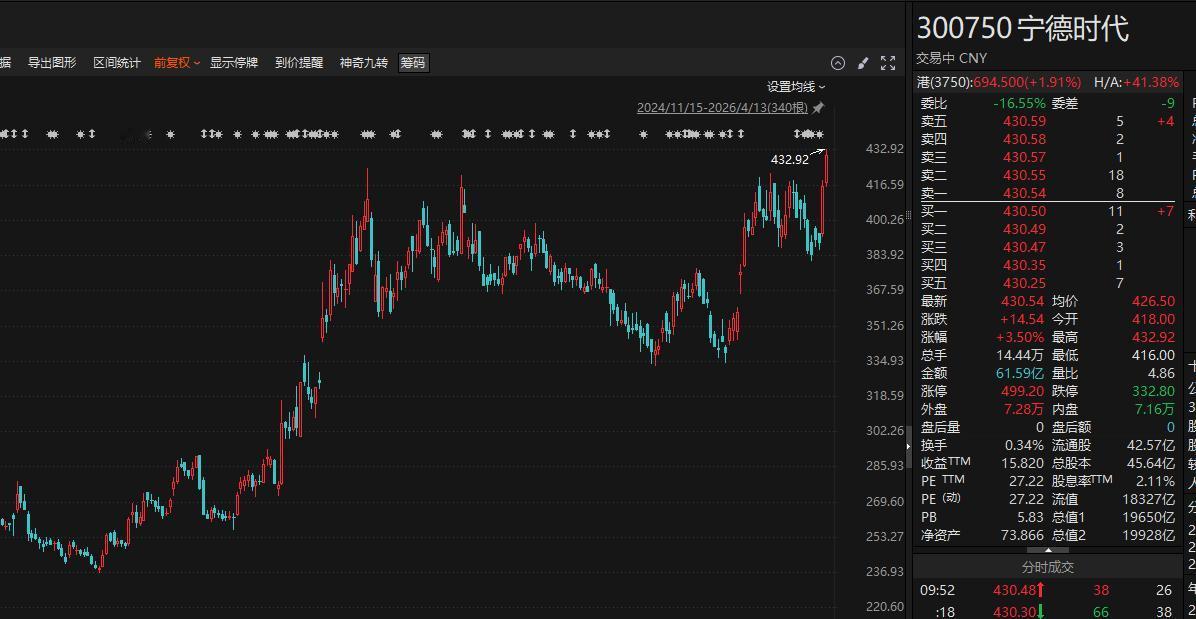 创业板不是谁的创业板，而是宁德时代的时代！