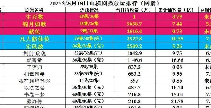 必看！8.18网播剧播放量排名出炉8月18日网播剧播放量排名来了！《生万物》一