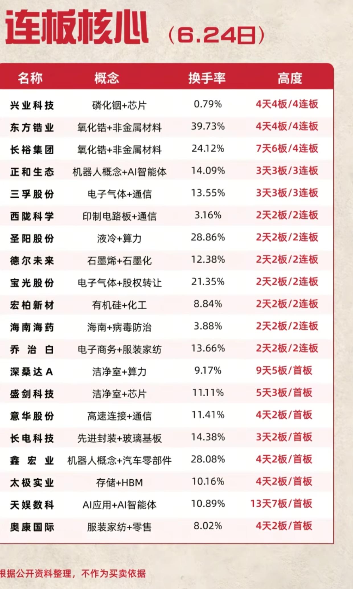 6.24连板梯队出炉！4连板龙头已定，主线清晰一目了然6月24日短线连板名单