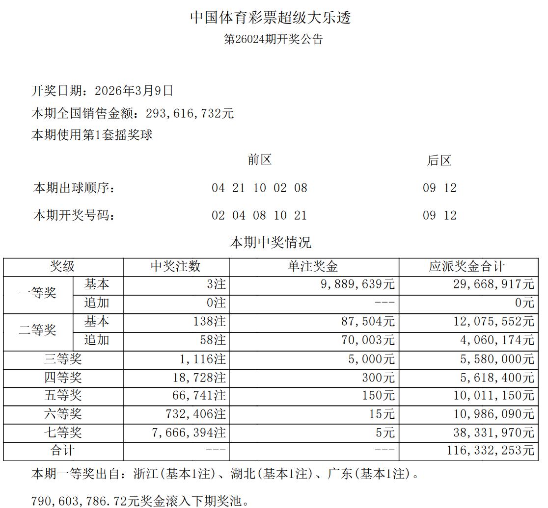 988万丰厚头奖！大乐透3注988万花落浙江、湖北、广东，数量较少奖金创新规以来