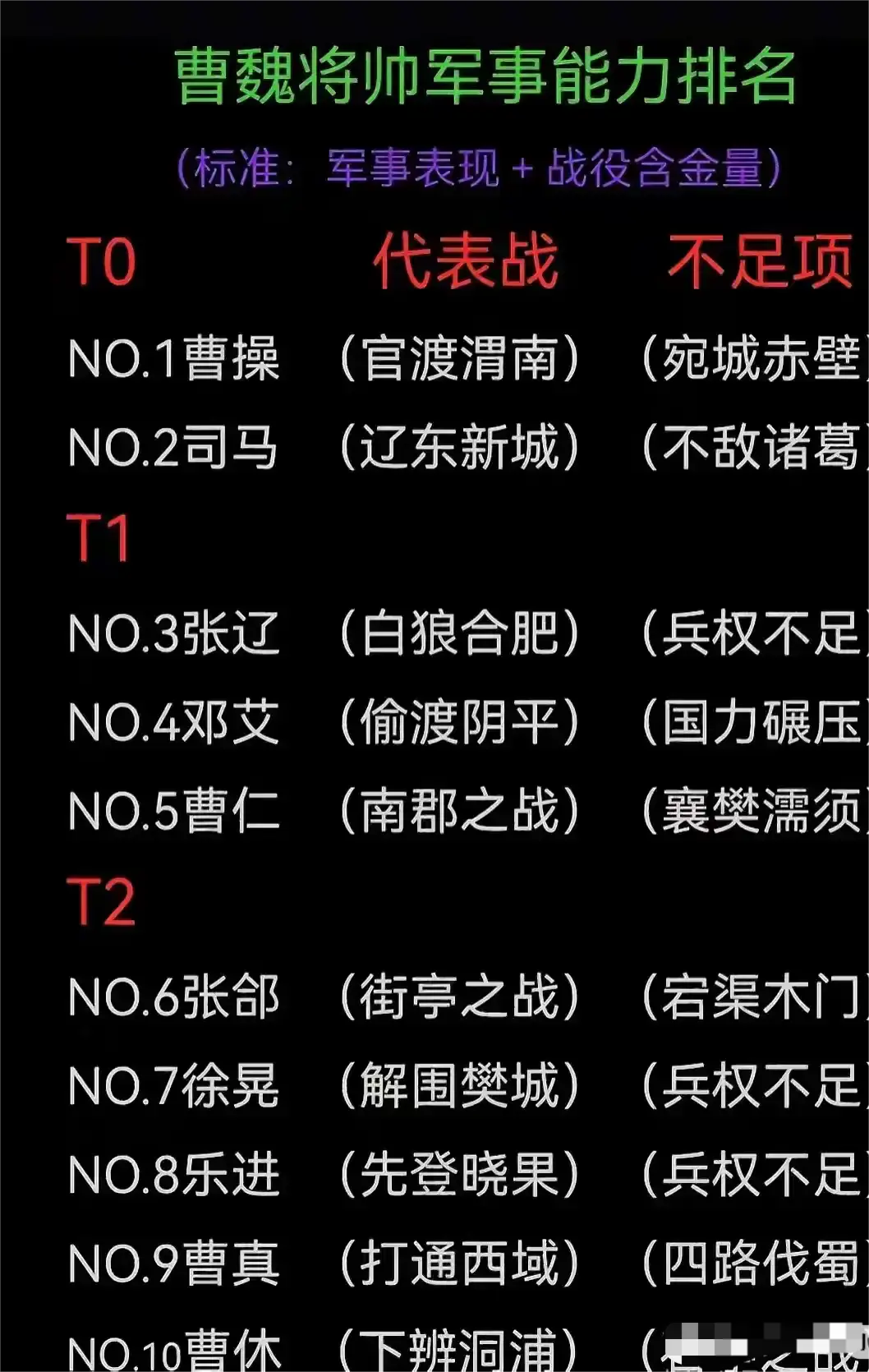 曹操阵营，谁才是最好的统帅？