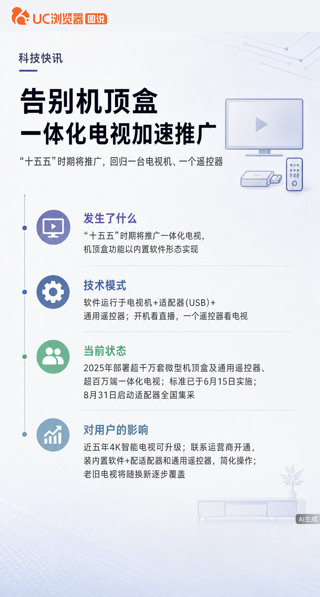 告别双遥控器！广电总局定调“十五五”推广一体化电视，机顶盒变内置软件加小适配器。近五年4K智能电视大