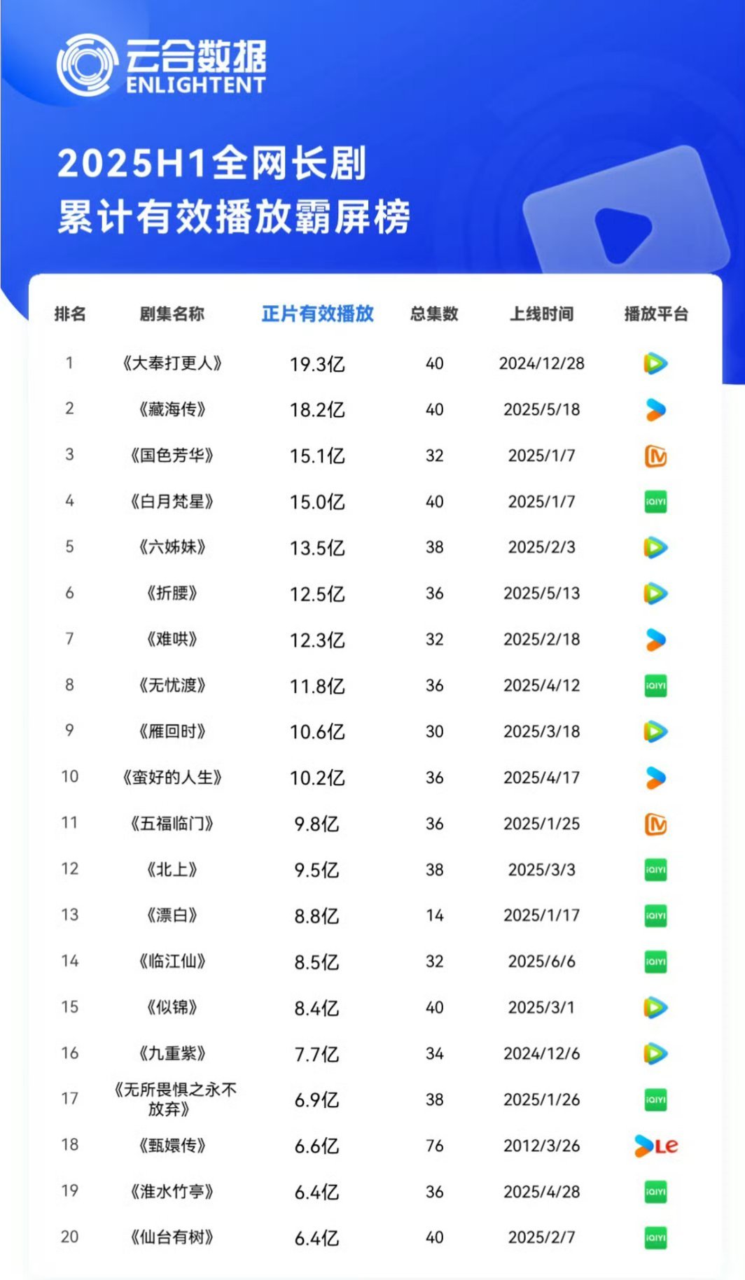 云合半年榜数据🈶，都很符合体感！！！【全网长剧霸屏榜】🥇王鹤棣、田曦薇《大奉