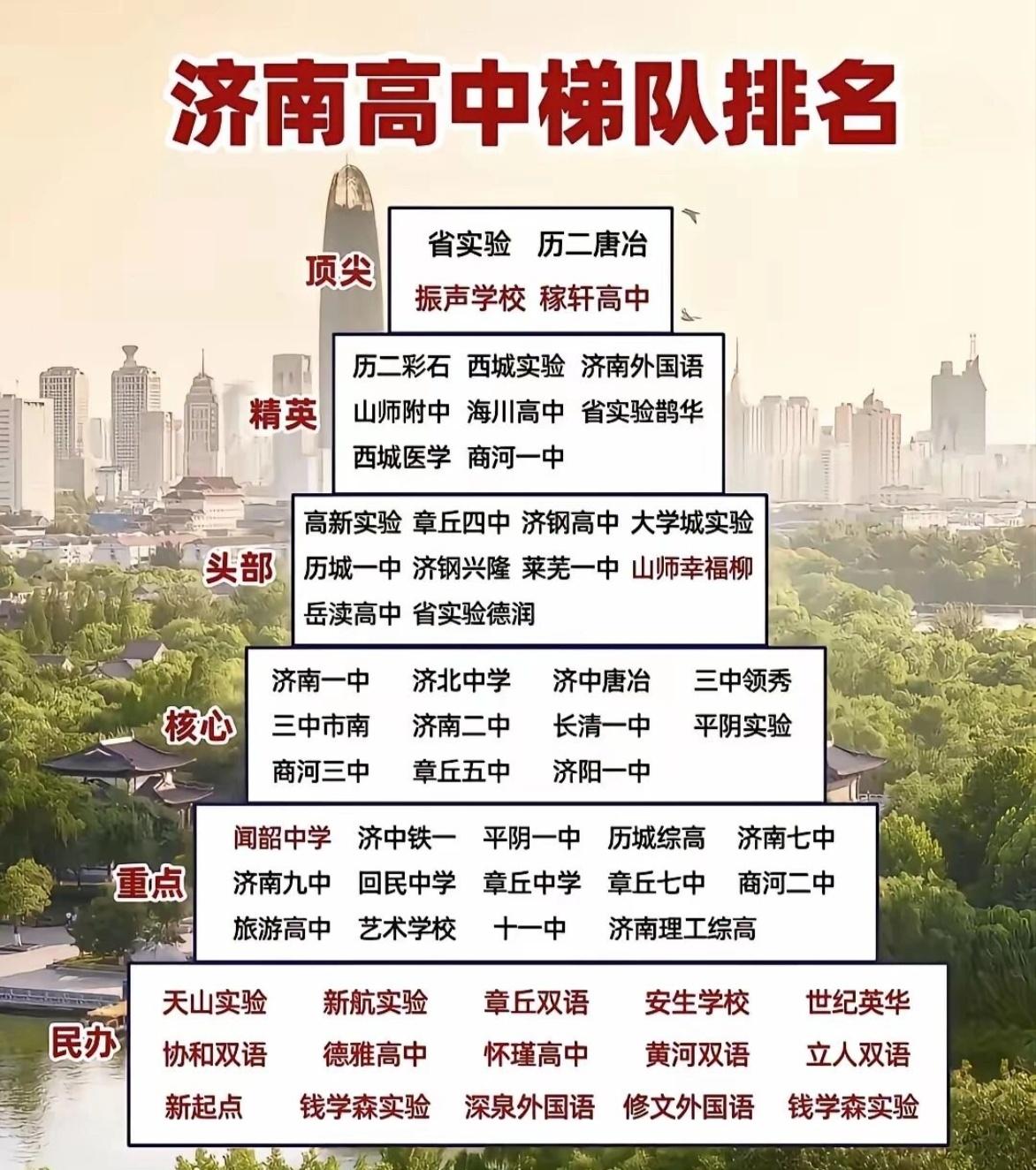 济南高中梯队排名，新一年的中考马上就要开始了，这份济南高中梯队排名，给准备中考的