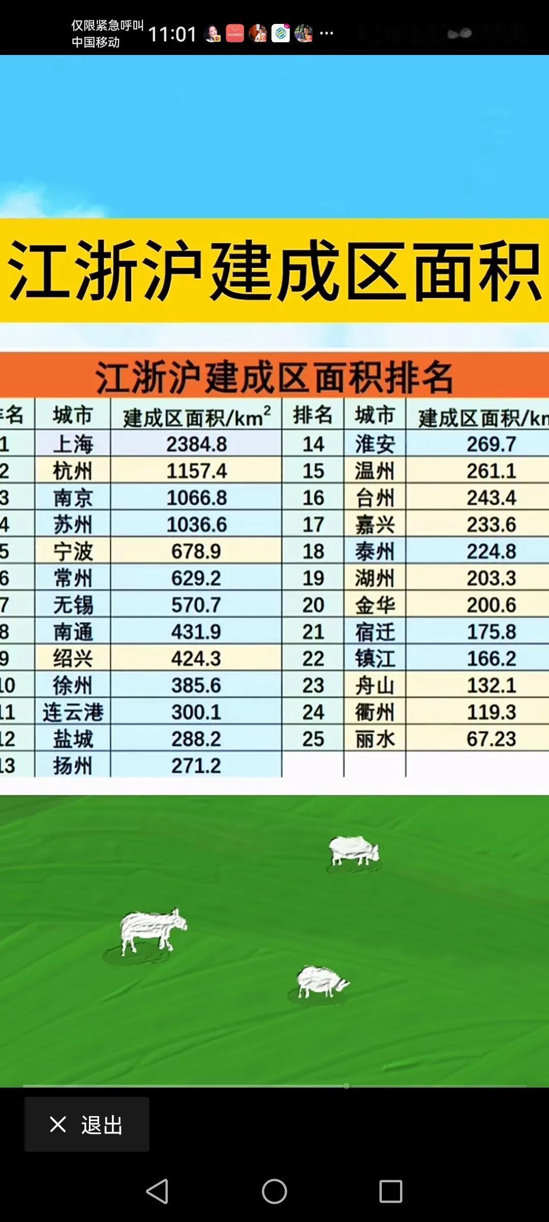 江浙沪建成区面积排名苏大强（江苏）真的是不是盖的，前10名占了6席位置。而前1
