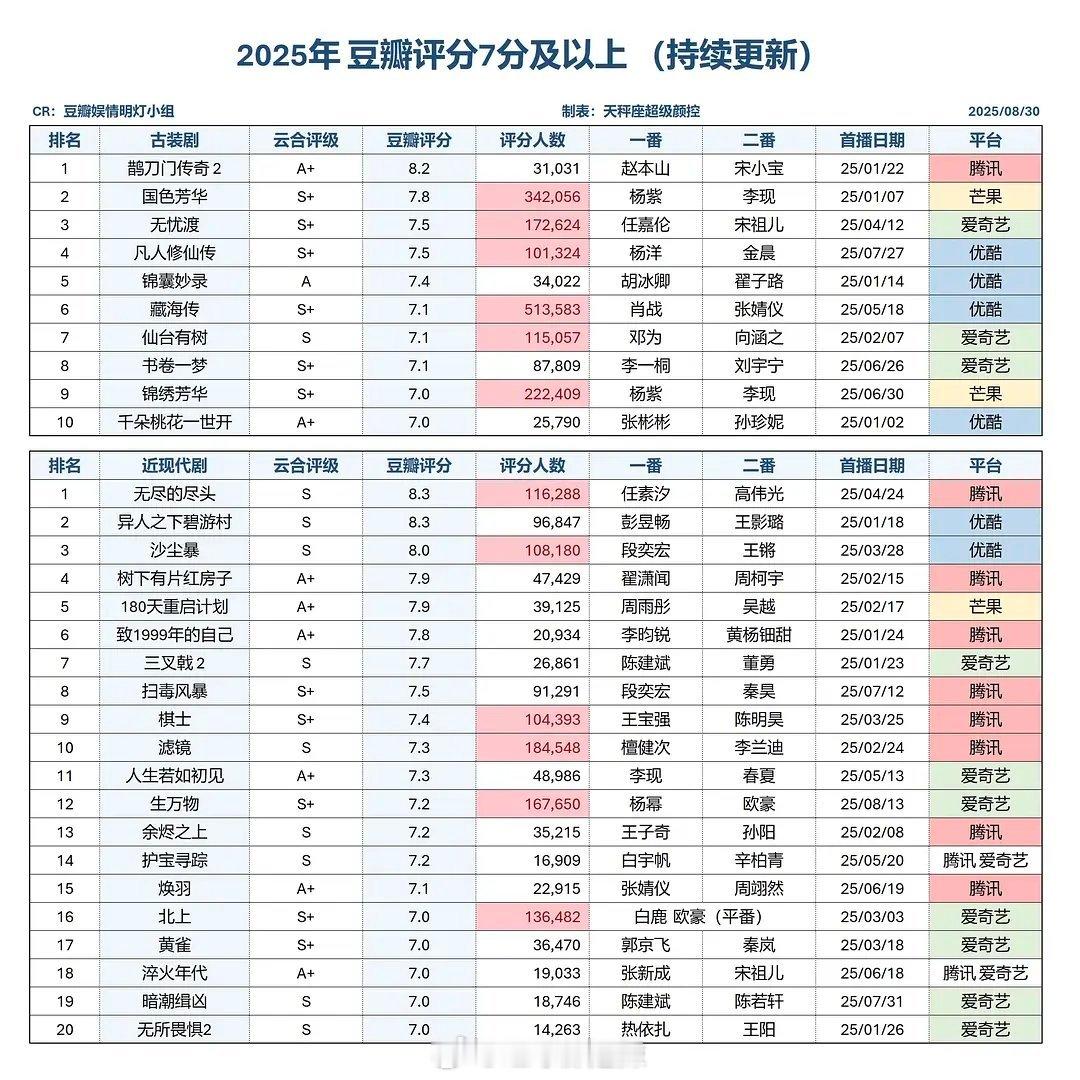 2025豆瓣评分7分以上剧集​​​