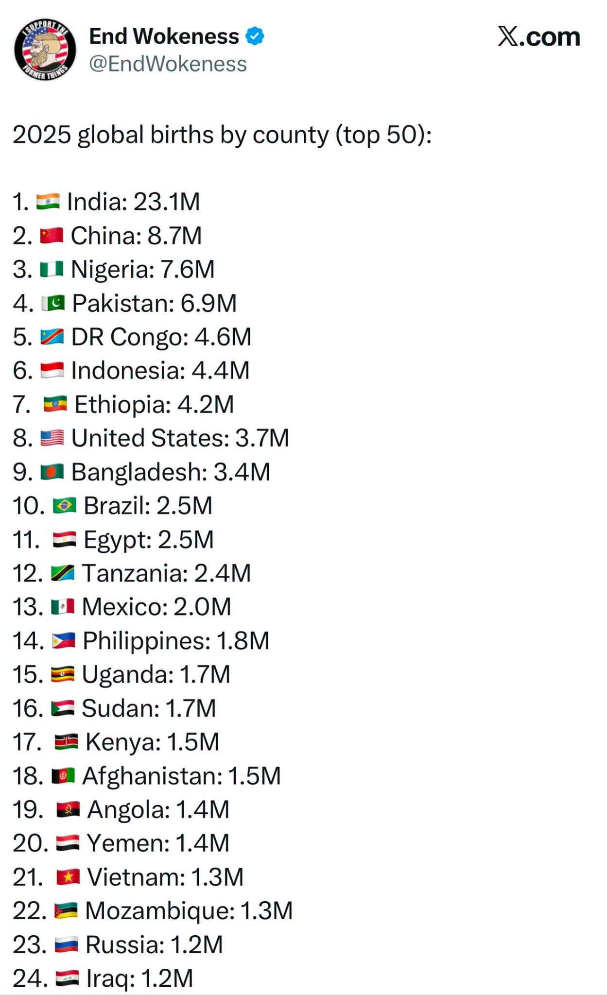 世界生育率：你各位再不生，阿山就要佔領世界啦！