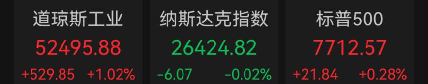 美股涨跌不一, 道指涨超500点, 纳指下挫! 国际油价、美元指数均下跌