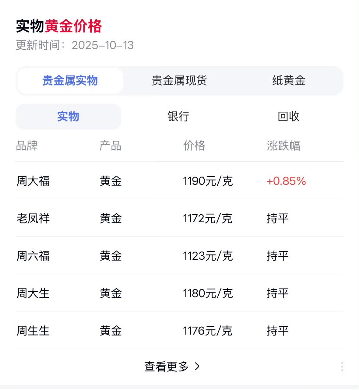 黄金一路狂飙目前4070了，金饰克价一夜涨12元马上1200一克了。今年涨幅超5