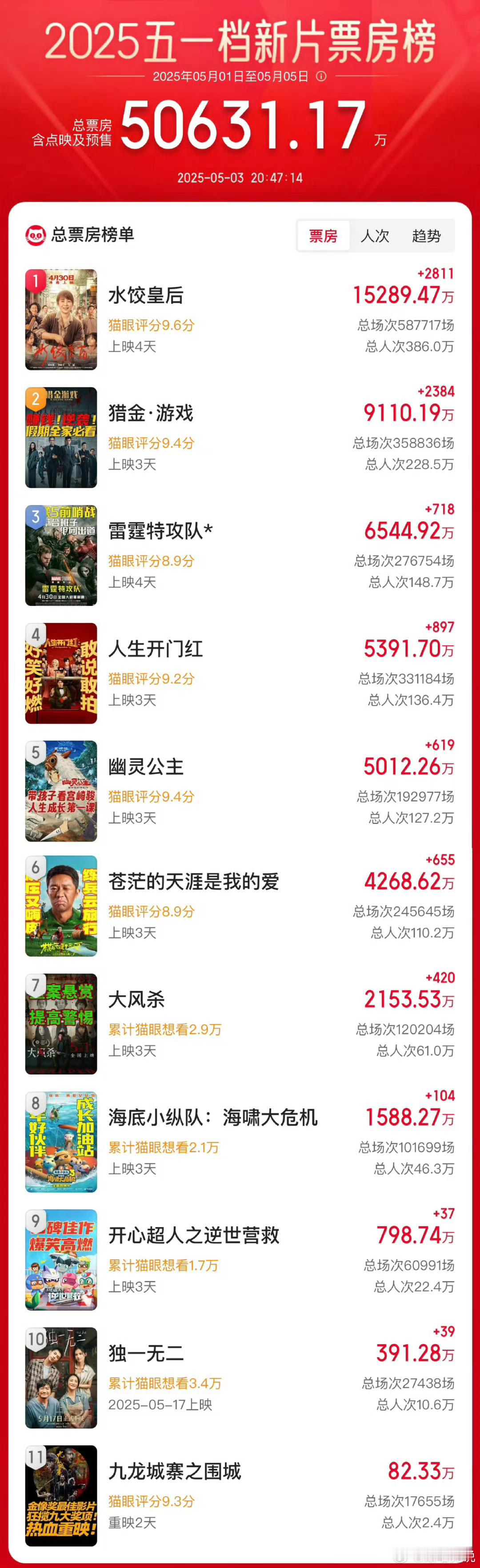 五一档电影破5亿春日荐片季这五个亿破的真不容易啊，不管新片的口碑打分怎样，都希
