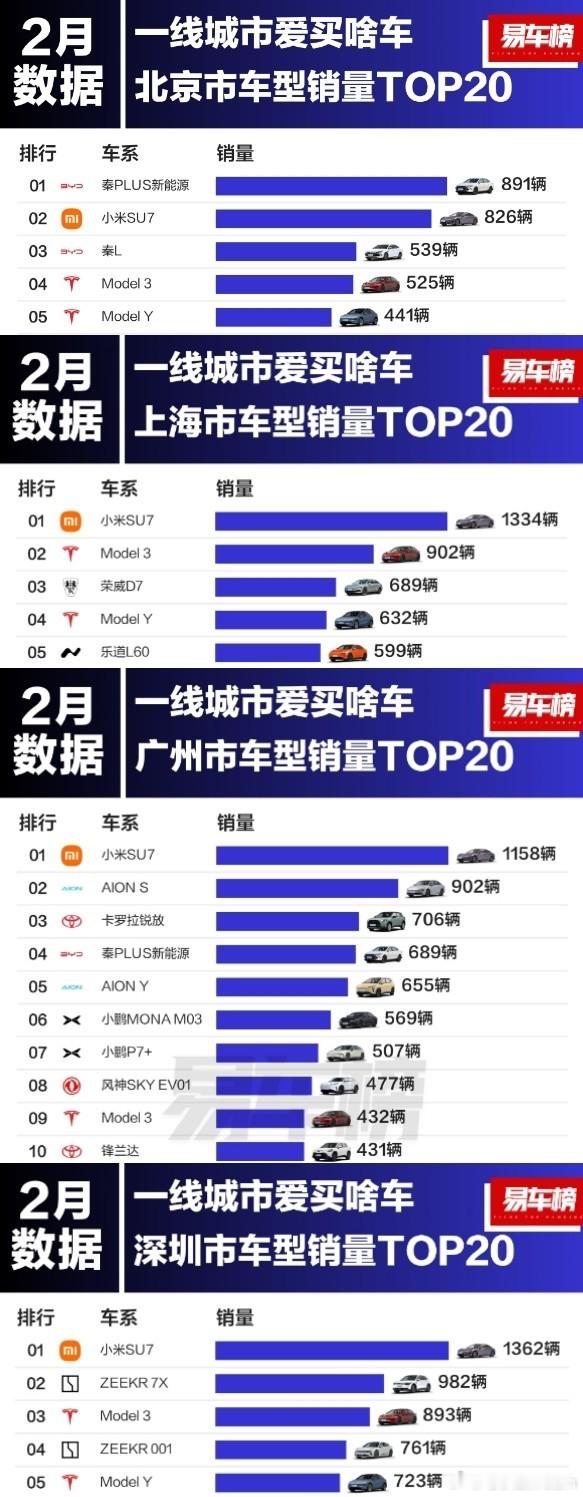 小米SU7在四大一线城市的销量全面超越特斯拉Model3和ModelY，引发