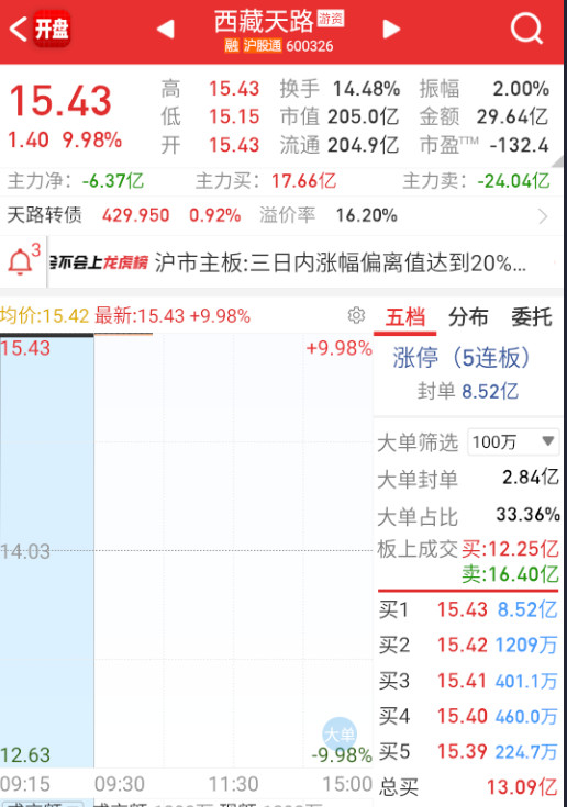 $西藏天路sh600326$这个也不是小体量，一旦炸了，那就是接近百亿的量。