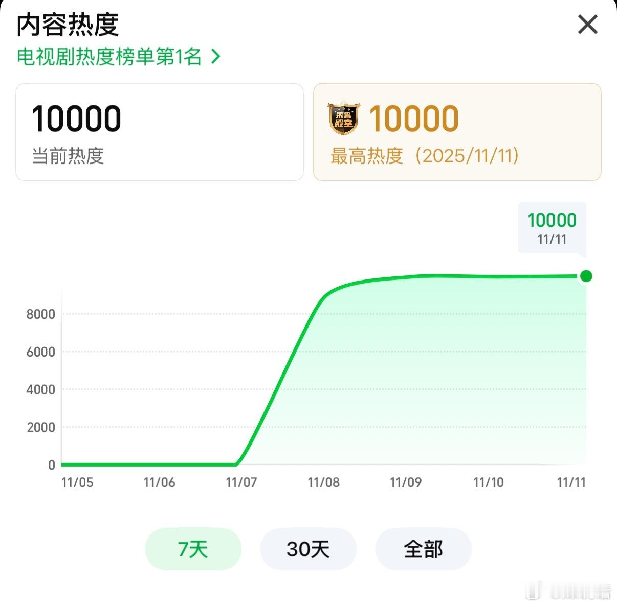《唐朝诡事录之长安》成为爱奇艺今年第5部热度破万的剧，并且很快会超过白鹿《临江仙