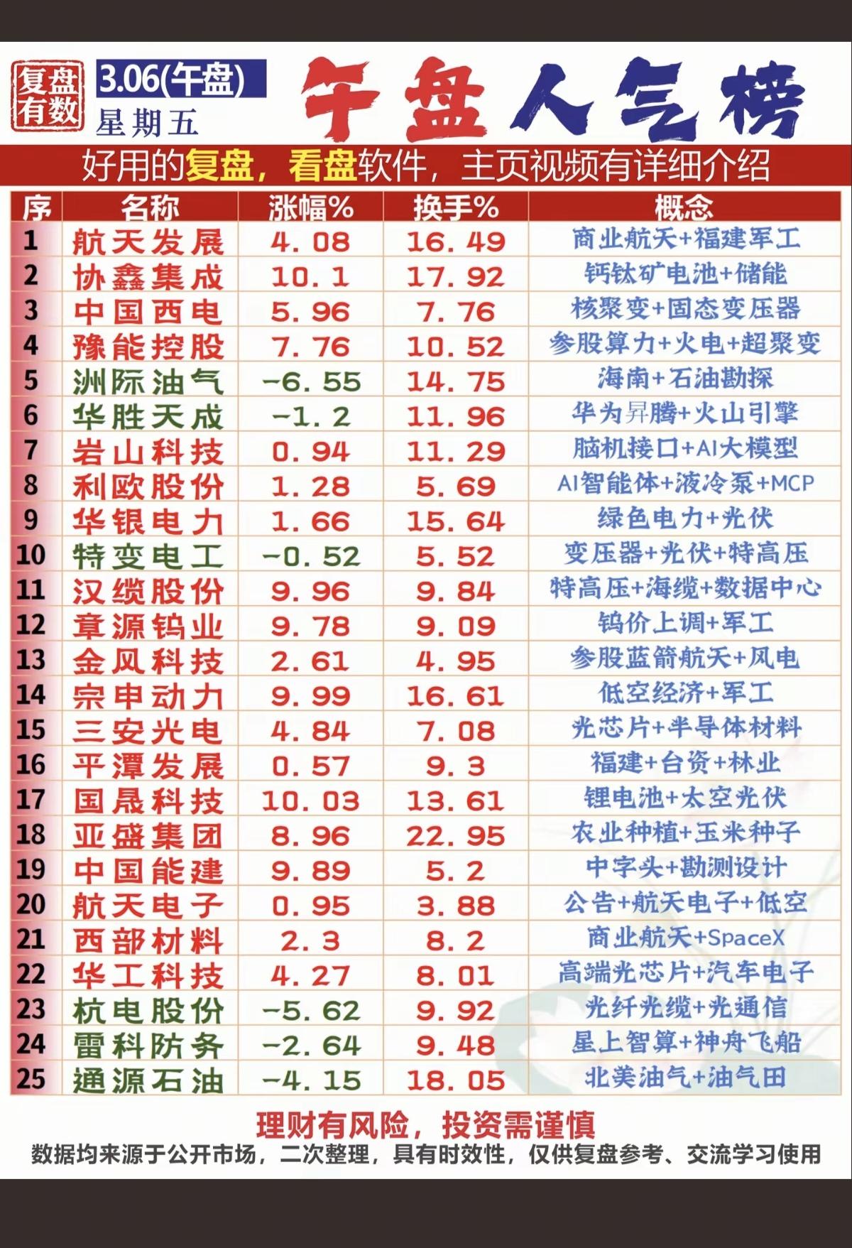 3.6周五成交活跃个股+人气热度榜！1.固态变压器+钙钛矿电池2.绿色