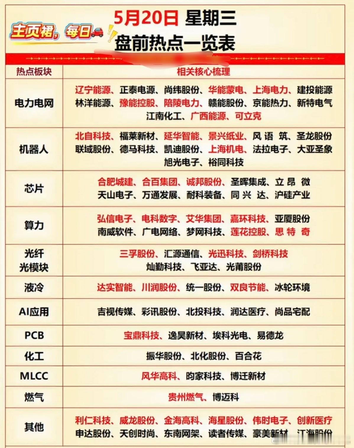 5.20周三市场热点方向+投资逻辑！1.电力电网2.机器人3.芯片半导体，P