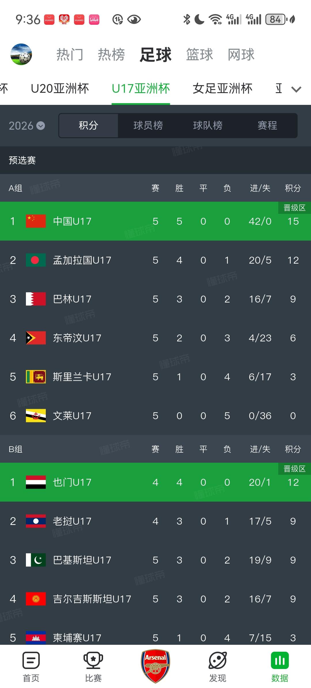 恭喜国少成功晋级明年亚少赛！进42球失0球，多么恐怖的统治力。不过现在还没到庆祝