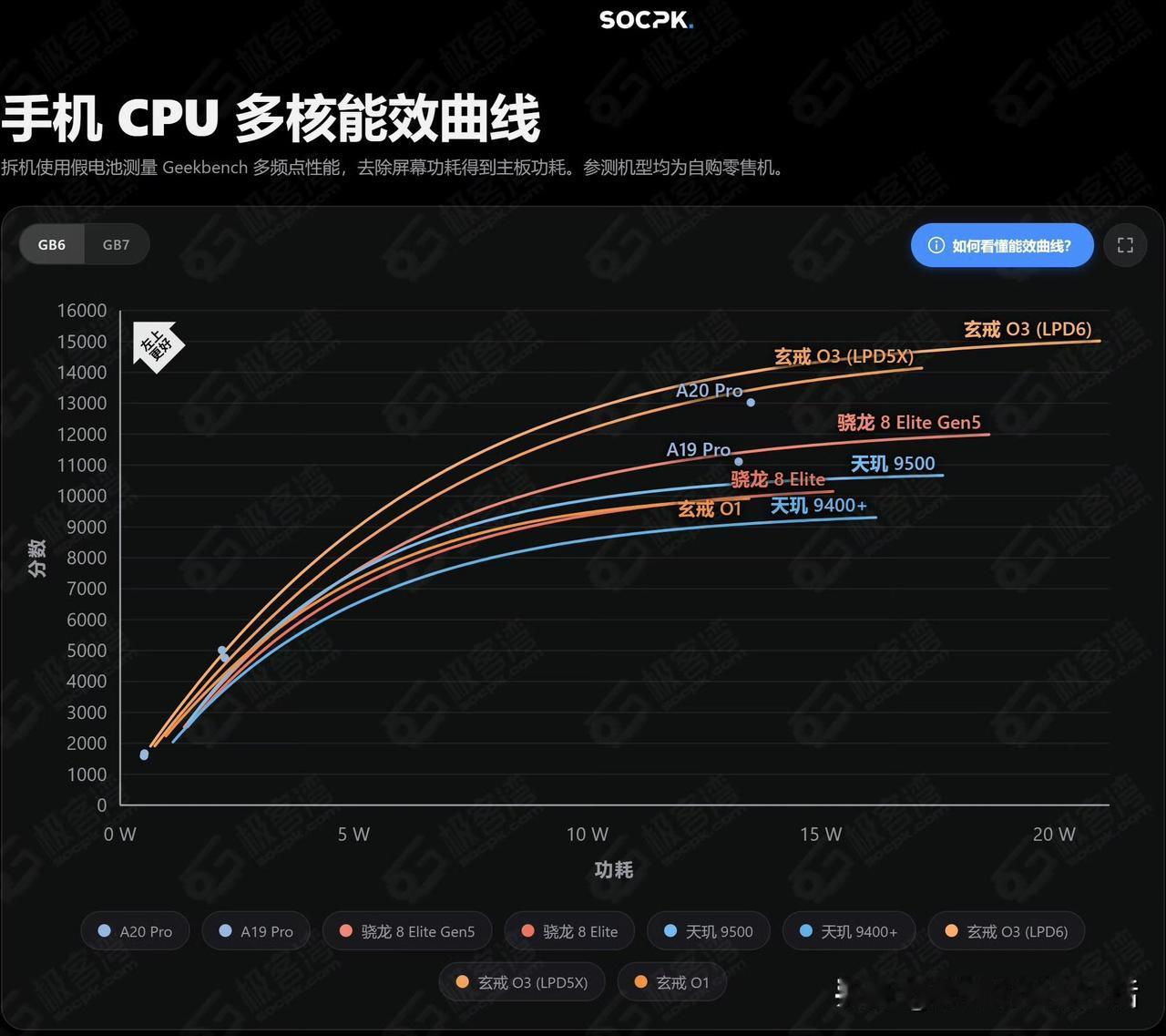 小米今年是真糊涂了。玄戒O3那么强，却不给直板旗舰旗舰用要知道它的CPU