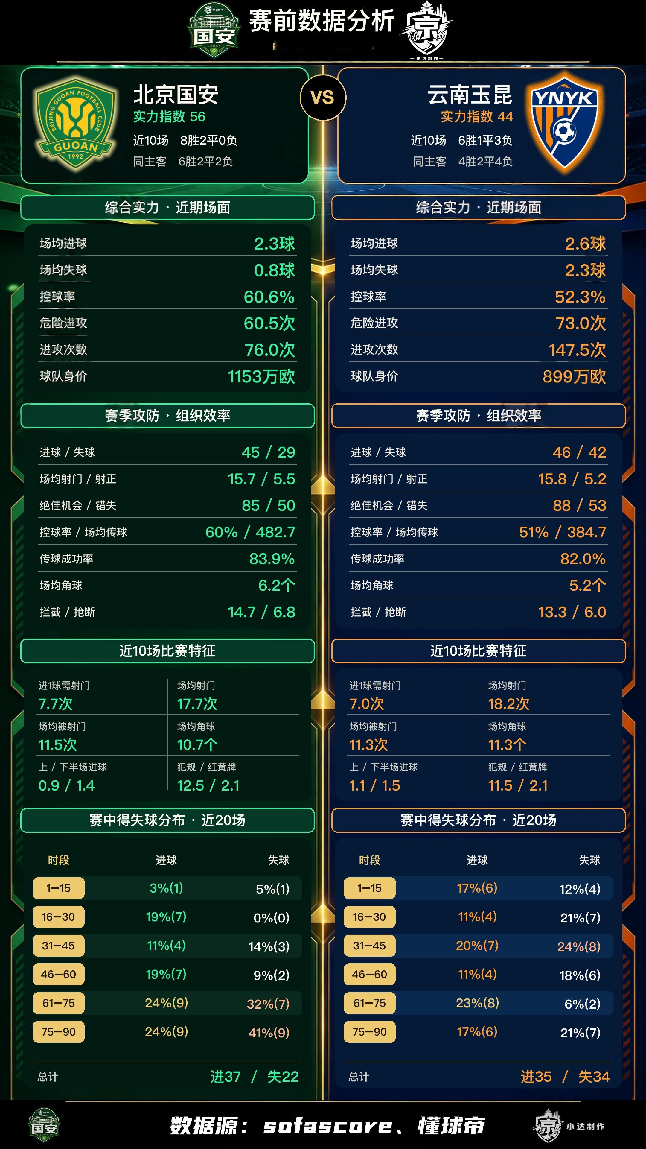 北京国安💚【京滇·赛前数据对比】本轮是直接的积分榜卡位战：国安暂列联赛第2，